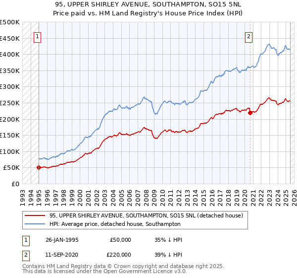 95, UPPER SHIRLEY AVENUE, SOUTHAMPTON, SO15 5NL: Price paid vs HM Land Registry's House Price Index