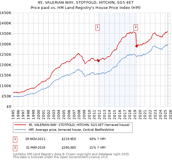 95, VALERIAN WAY, STOTFOLD, HITCHIN, SG5 4ET: Price paid vs HM Land Registry's House Price Index