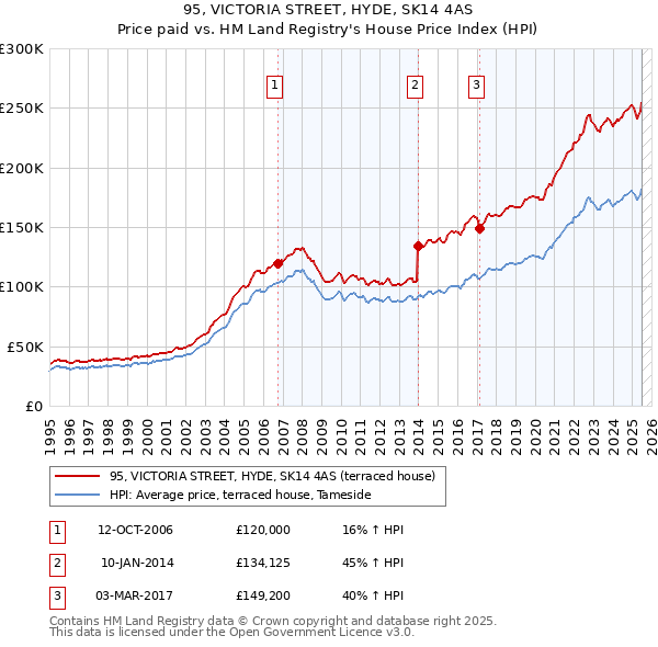 95, VICTORIA STREET, HYDE, SK14 4AS: Price paid vs HM Land Registry's House Price Index