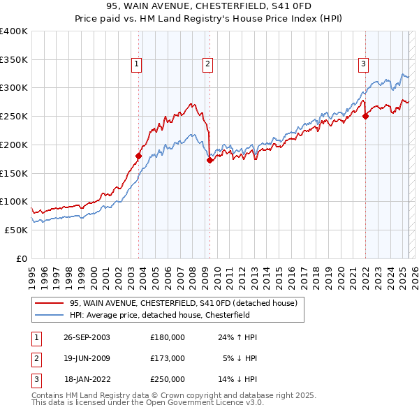 95, WAIN AVENUE, CHESTERFIELD, S41 0FD: Price paid vs HM Land Registry's House Price Index