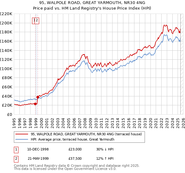 95, WALPOLE ROAD, GREAT YARMOUTH, NR30 4NG: Price paid vs HM Land Registry's House Price Index