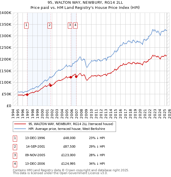 95, WALTON WAY, NEWBURY, RG14 2LL: Price paid vs HM Land Registry's House Price Index