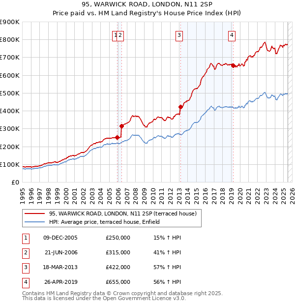95, WARWICK ROAD, LONDON, N11 2SP: Price paid vs HM Land Registry's House Price Index