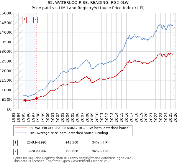 95, WATERLOO RISE, READING, RG2 0LW: Price paid vs HM Land Registry's House Price Index