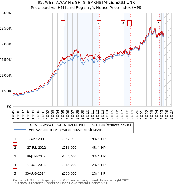 95, WESTAWAY HEIGHTS, BARNSTAPLE, EX31 1NR: Price paid vs HM Land Registry's House Price Index
