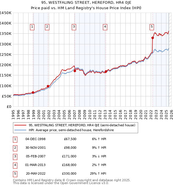 95, WESTFALING STREET, HEREFORD, HR4 0JE: Price paid vs HM Land Registry's House Price Index