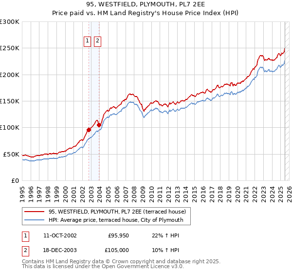 95, WESTFIELD, PLYMOUTH, PL7 2EE: Price paid vs HM Land Registry's House Price Index