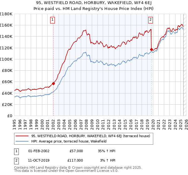 95, WESTFIELD ROAD, HORBURY, WAKEFIELD, WF4 6EJ: Price paid vs HM Land Registry's House Price Index
