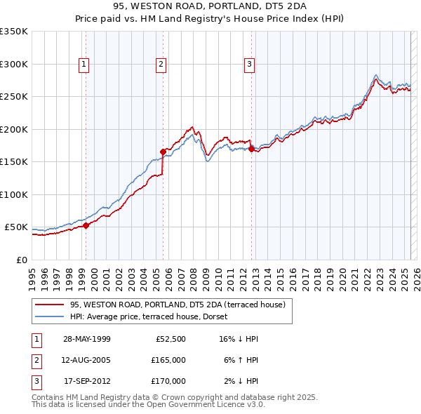 95, WESTON ROAD, PORTLAND, DT5 2DA: Price paid vs HM Land Registry's House Price Index