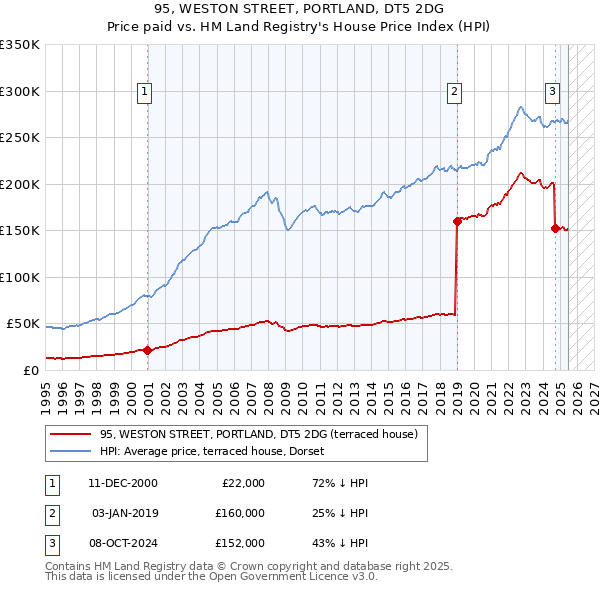 95, WESTON STREET, PORTLAND, DT5 2DG: Price paid vs HM Land Registry's House Price Index