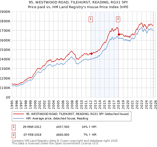 95, WESTWOOD ROAD, TILEHURST, READING, RG31 5PY: Price paid vs HM Land Registry's House Price Index