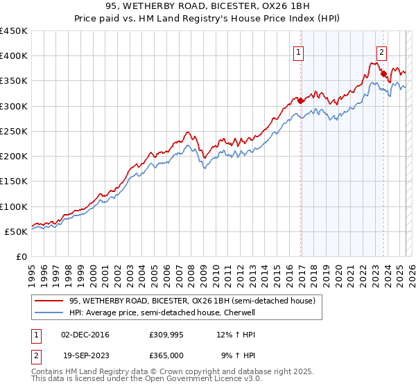 95, WETHERBY ROAD, BICESTER, OX26 1BH: Price paid vs HM Land Registry's House Price Index