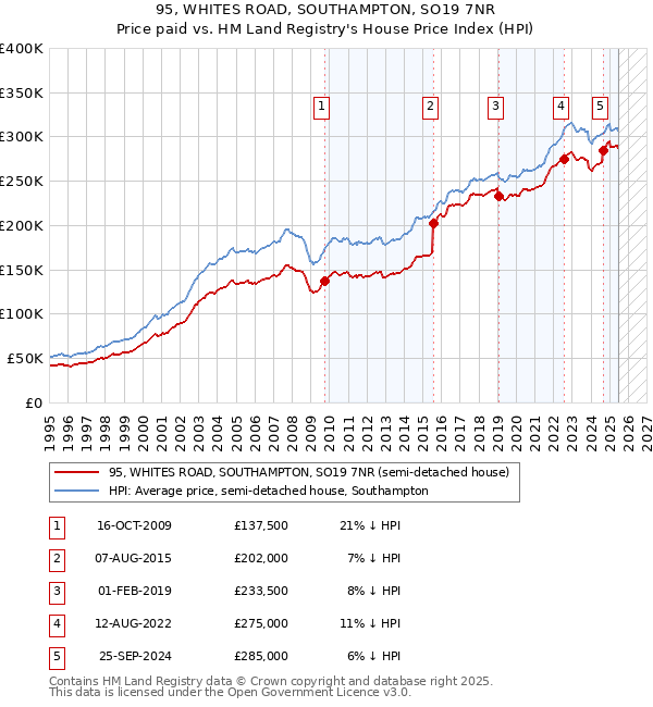 95, WHITES ROAD, SOUTHAMPTON, SO19 7NR: Price paid vs HM Land Registry's House Price Index