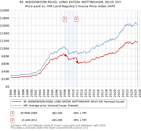 95, WIDDOWSON ROAD, LONG EATON, NOTTINGHAM, NG10 3SY: Price paid vs HM Land Registry's House Price Index