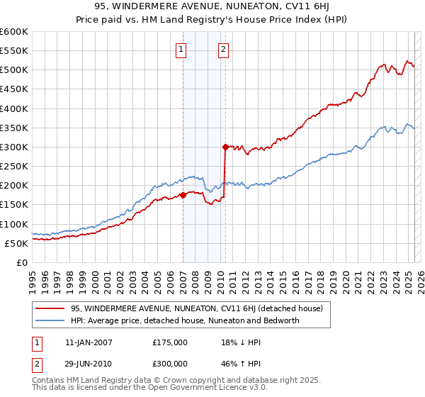 95, WINDERMERE AVENUE, NUNEATON, CV11 6HJ: Price paid vs HM Land Registry's House Price Index