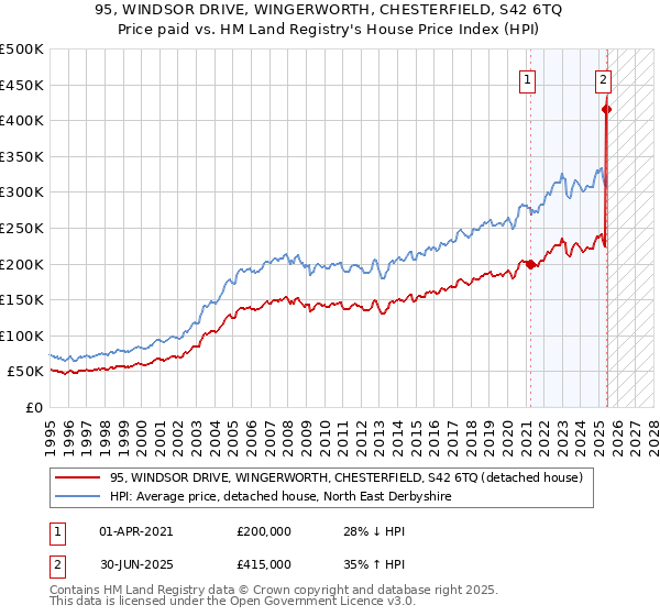 95, WINDSOR DRIVE, WINGERWORTH, CHESTERFIELD, S42 6TQ: Price paid vs HM Land Registry's House Price Index