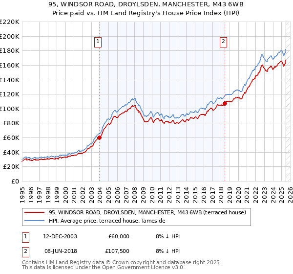95, WINDSOR ROAD, DROYLSDEN, MANCHESTER, M43 6WB: Price paid vs HM Land Registry's House Price Index