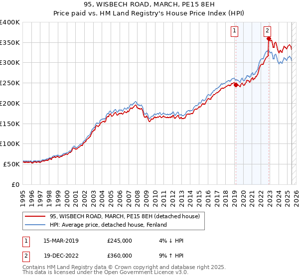 95, WISBECH ROAD, MARCH, PE15 8EH: Price paid vs HM Land Registry's House Price Index