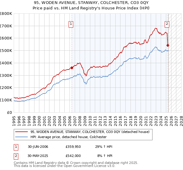 95, WODEN AVENUE, STANWAY, COLCHESTER, CO3 0QY: Price paid vs HM Land Registry's House Price Index