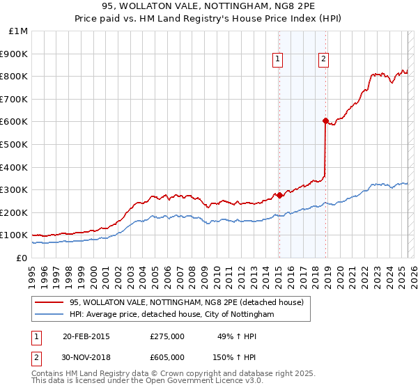 95, WOLLATON VALE, NOTTINGHAM, NG8 2PE: Price paid vs HM Land Registry's House Price Index