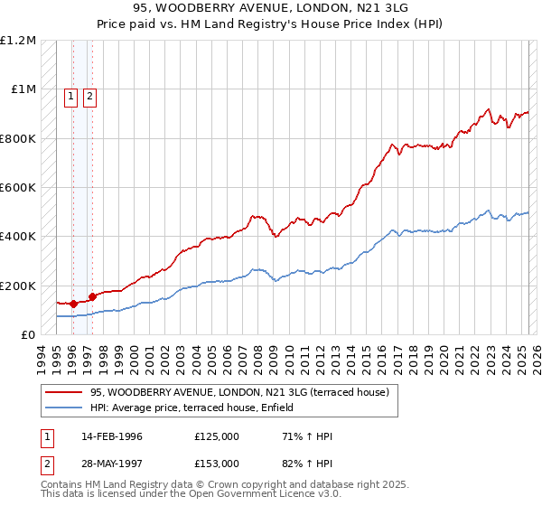 95, WOODBERRY AVENUE, LONDON, N21 3LG: Price paid vs HM Land Registry's House Price Index