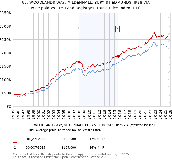 95, WOODLANDS WAY, MILDENHALL, BURY ST EDMUNDS, IP28 7JA: Price paid vs HM Land Registry's House Price Index