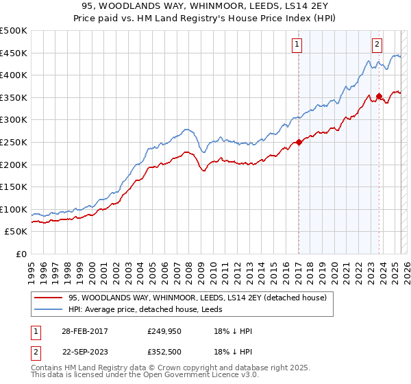 95, WOODLANDS WAY, WHINMOOR, LEEDS, LS14 2EY: Price paid vs HM Land Registry's House Price Index