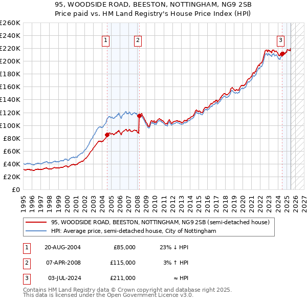 95, WOODSIDE ROAD, BEESTON, NOTTINGHAM, NG9 2SB: Price paid vs HM Land Registry's House Price Index