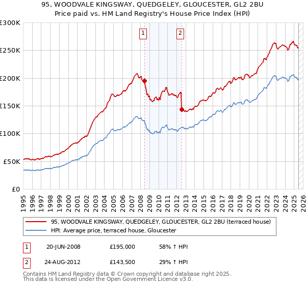 95, WOODVALE KINGSWAY, QUEDGELEY, GLOUCESTER, GL2 2BU: Price paid vs HM Land Registry's House Price Index