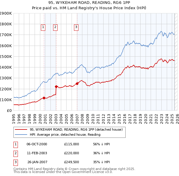 95, WYKEHAM ROAD, READING, RG6 1PP: Price paid vs HM Land Registry's House Price Index