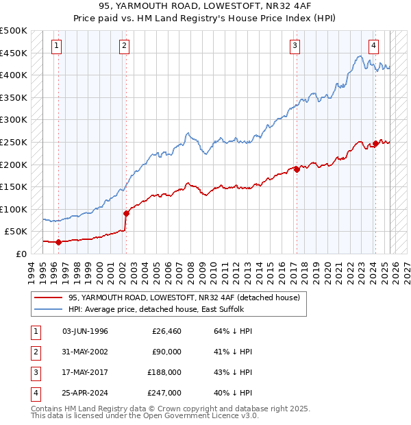 95, YARMOUTH ROAD, LOWESTOFT, NR32 4AF: Price paid vs HM Land Registry's House Price Index