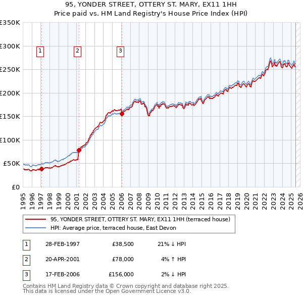 95, YONDER STREET, OTTERY ST. MARY, EX11 1HH: Price paid vs HM Land Registry's House Price Index