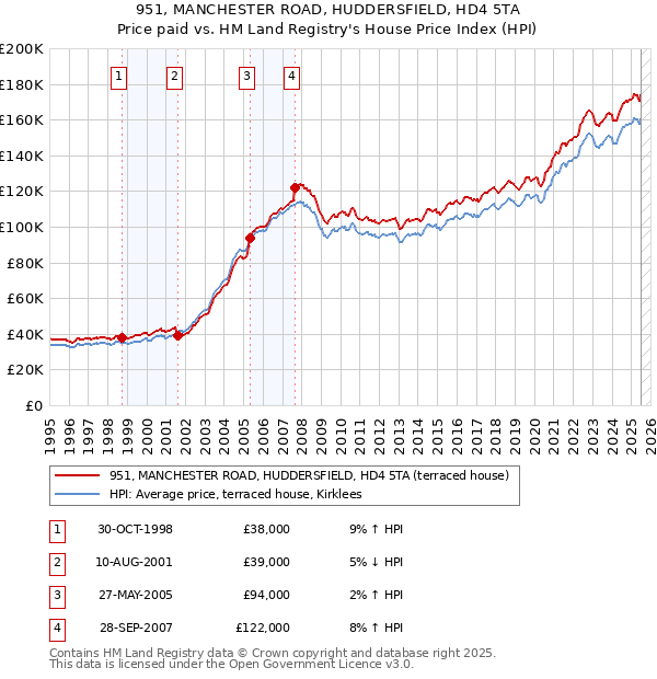 951, MANCHESTER ROAD, HUDDERSFIELD, HD4 5TA: Price paid vs HM Land Registry's House Price Index