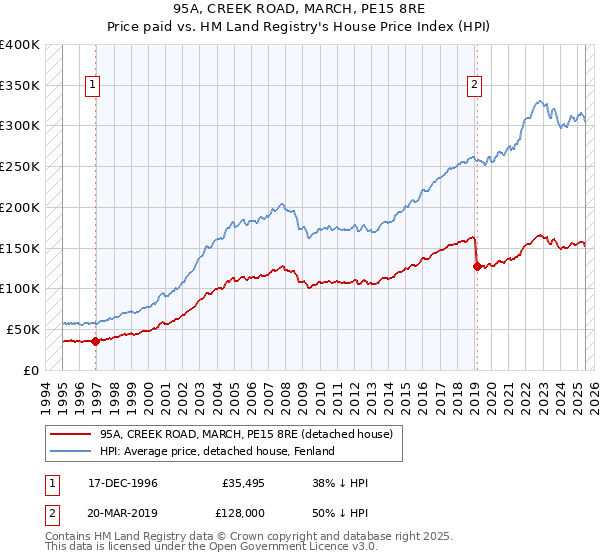 95A, CREEK ROAD, MARCH, PE15 8RE: Price paid vs HM Land Registry's House Price Index