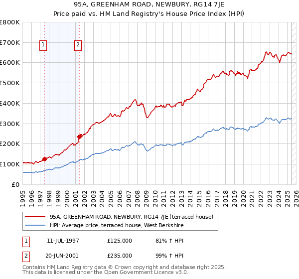 95A, GREENHAM ROAD, NEWBURY, RG14 7JE: Price paid vs HM Land Registry's House Price Index