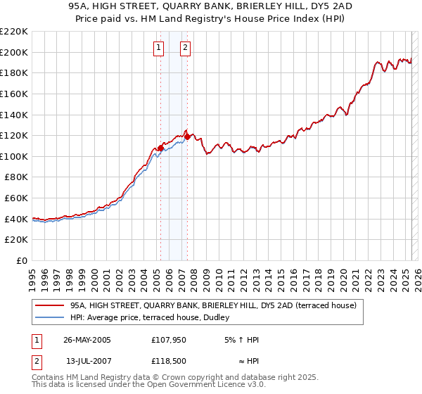 95A, HIGH STREET, QUARRY BANK, BRIERLEY HILL, DY5 2AD: Price paid vs HM Land Registry's House Price Index