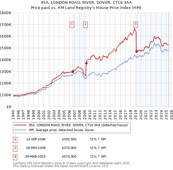 95A, LONDON ROAD, RIVER, DOVER, CT16 3AA: Price paid vs HM Land Registry's House Price Index