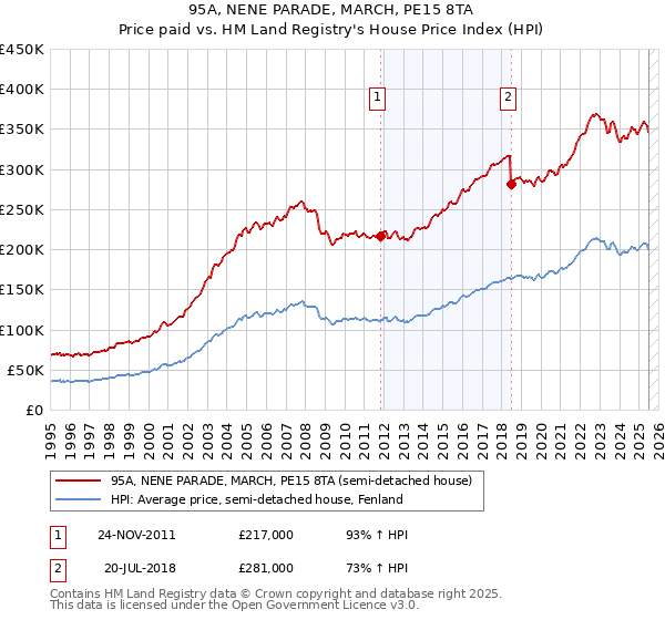 95A, NENE PARADE, MARCH, PE15 8TA: Price paid vs HM Land Registry's House Price Index
