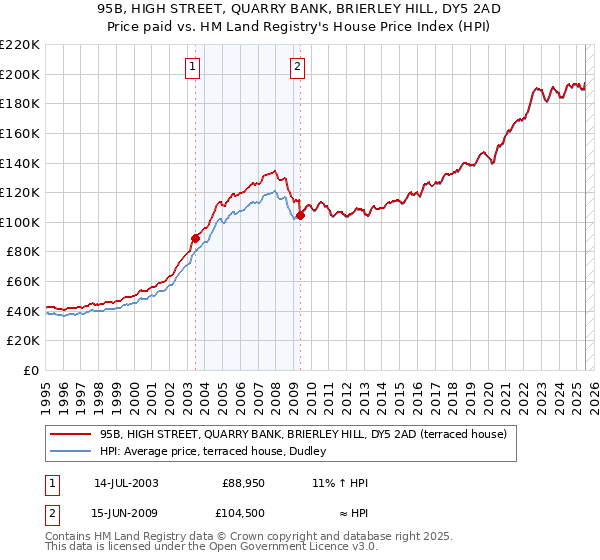 95B, HIGH STREET, QUARRY BANK, BRIERLEY HILL, DY5 2AD: Price paid vs HM Land Registry's House Price Index