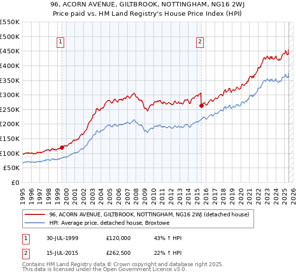 96, ACORN AVENUE, GILTBROOK, NOTTINGHAM, NG16 2WJ: Price paid vs HM Land Registry's House Price Index