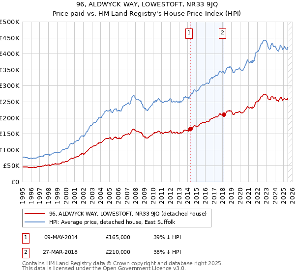 96, ALDWYCK WAY, LOWESTOFT, NR33 9JQ: Price paid vs HM Land Registry's House Price Index