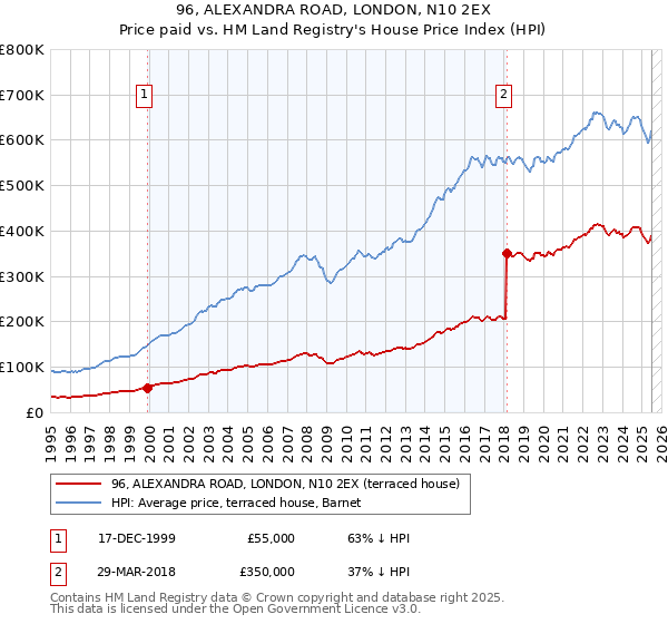 96, ALEXANDRA ROAD, LONDON, N10 2EX: Price paid vs HM Land Registry's House Price Index