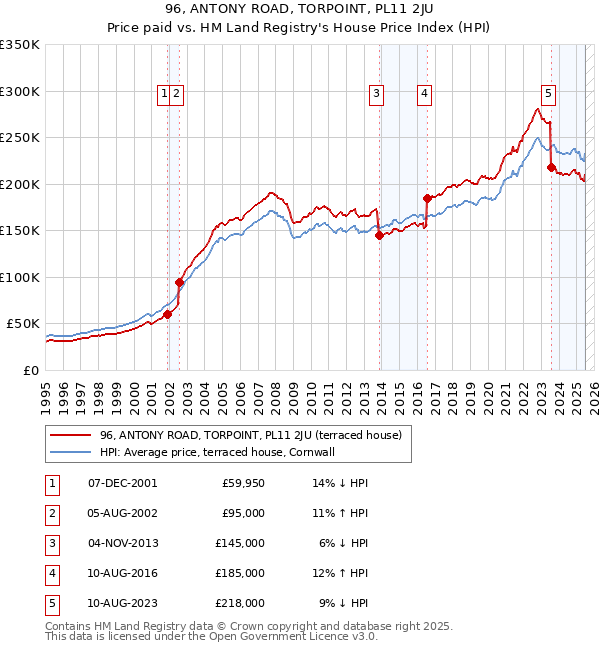 96, ANTONY ROAD, TORPOINT, PL11 2JU: Price paid vs HM Land Registry's House Price Index