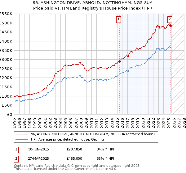 96, ASHINGTON DRIVE, ARNOLD, NOTTINGHAM, NG5 8UA: Price paid vs HM Land Registry's House Price Index