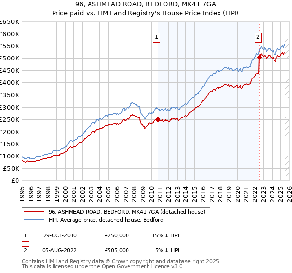 96, ASHMEAD ROAD, BEDFORD, MK41 7GA: Price paid vs HM Land Registry's House Price Index