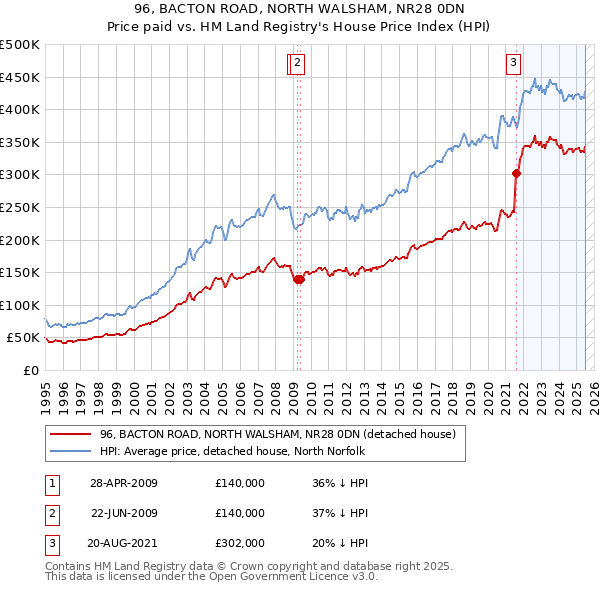 96, BACTON ROAD, NORTH WALSHAM, NR28 0DN: Price paid vs HM Land Registry's House Price Index