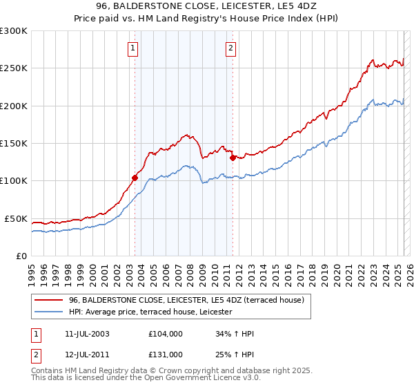 96, BALDERSTONE CLOSE, LEICESTER, LE5 4DZ: Price paid vs HM Land Registry's House Price Index