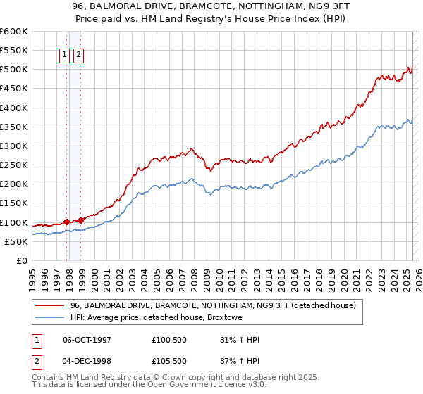 96, BALMORAL DRIVE, BRAMCOTE, NOTTINGHAM, NG9 3FT: Price paid vs HM Land Registry's House Price Index
