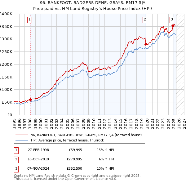 96, BANKFOOT, BADGERS DENE, GRAYS, RM17 5JA: Price paid vs HM Land Registry's House Price Index