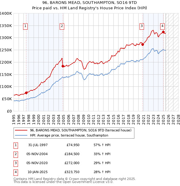 96, BARONS MEAD, SOUTHAMPTON, SO16 9TD: Price paid vs HM Land Registry's House Price Index